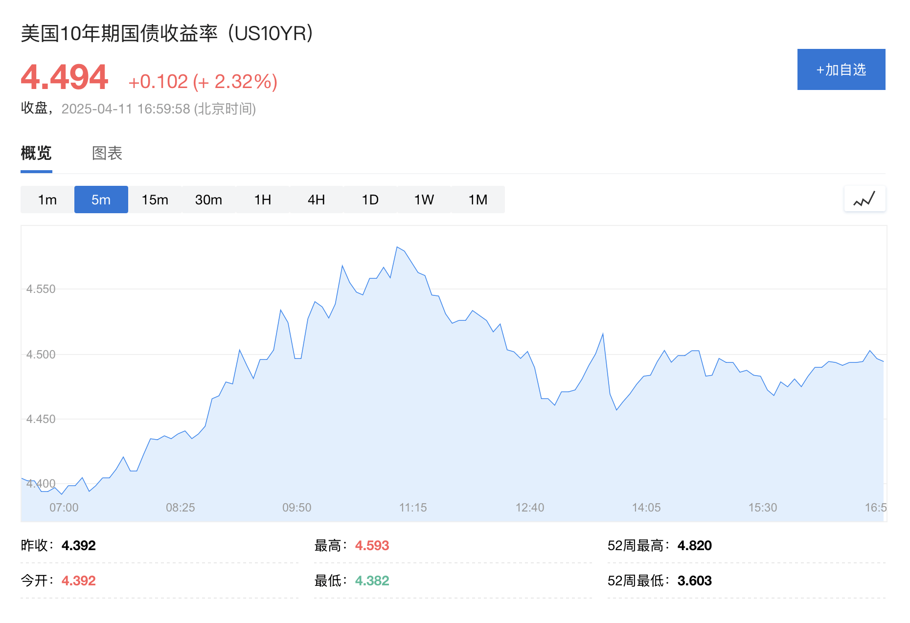 危地马拉全国联赛_美债抛售潮继续！周五收益率一度突破4.5%危地马拉全国联赛，白宫：财长正严密关注债市