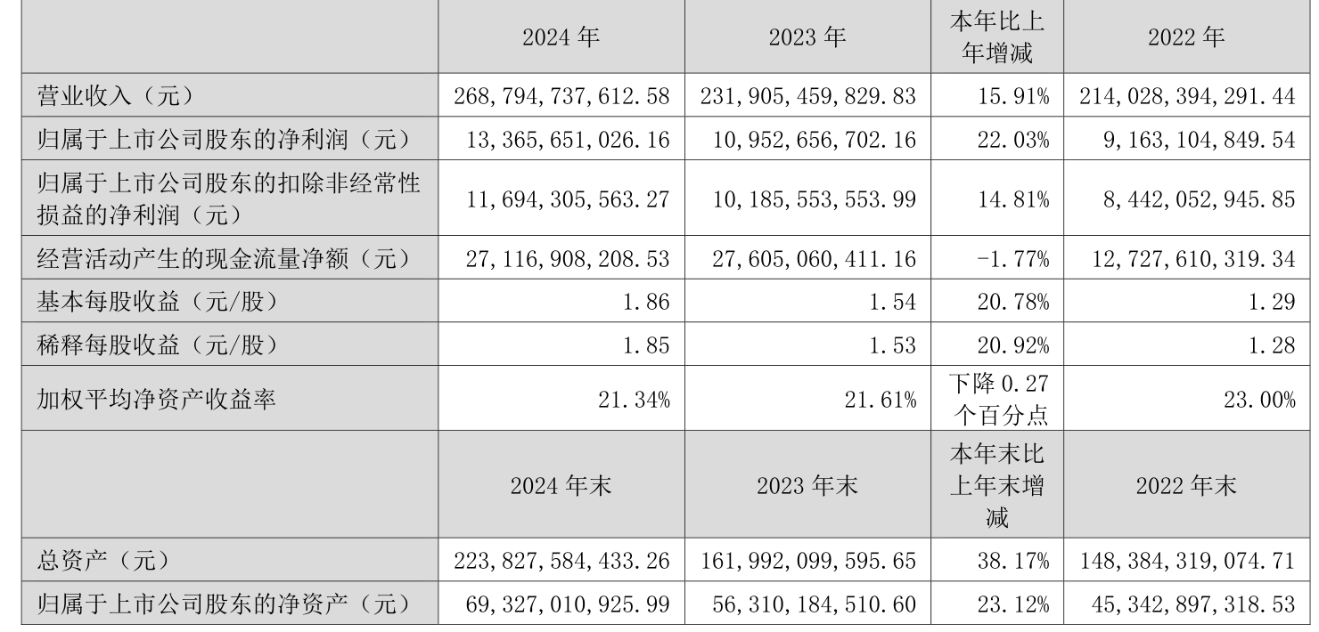皇冠信用网登1_立讯精密：2024年净利润133.66亿元 同比增长22.03% 拟10派2元