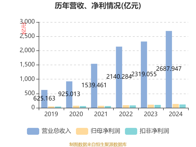 皇冠信用网登1_立讯精密：2024年净利润133.66亿元 同比增长22.03% 拟10派2元
