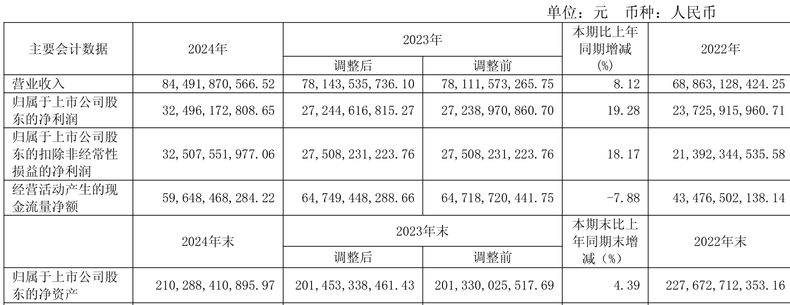 皇冠信用网会员开户申请_长江电力:2024年净利润324.96亿元 同比增长19.28% 拟10派7.33元