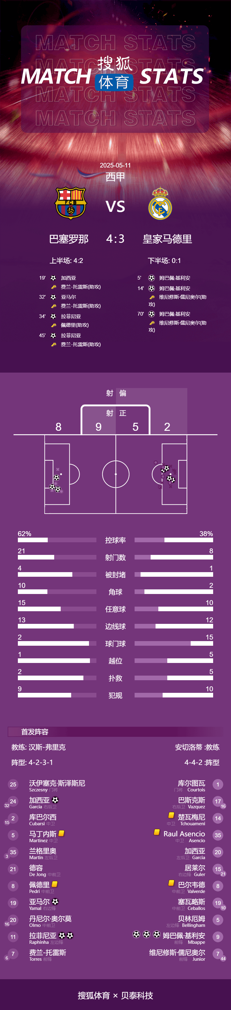 正版皇冠信用网开户_赛季四杀正版皇冠信用网开户！西甲-姆巴佩戴帽拉菲2球 巴萨4-3皇马7分领跑