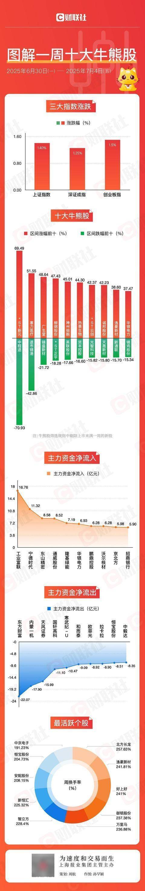皇冠信用網会员账号_图解牛熊股创新药概念股涨幅居前皇冠信用網会员账号,银行指数突破前高