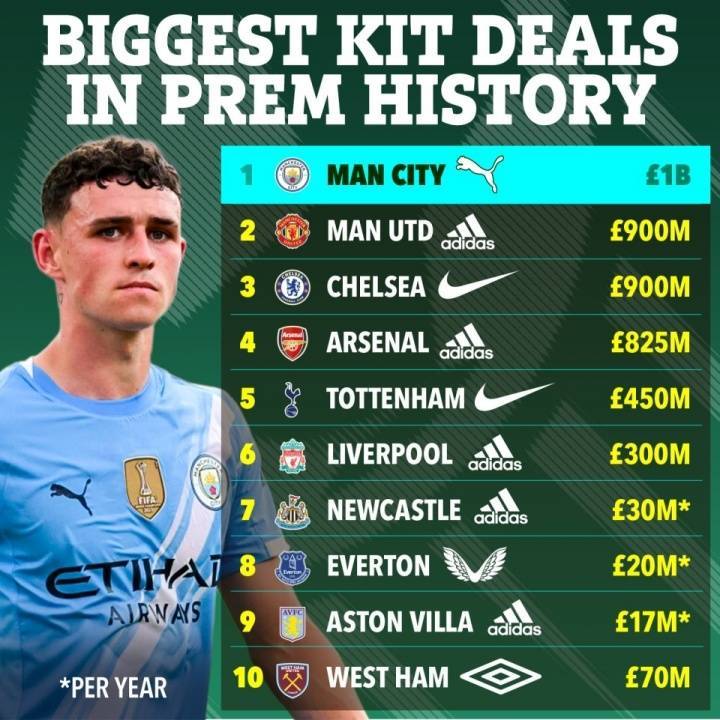 俄罗斯职业联赛_史上最大合同彪马10年10亿续约曼城 皇马8年9.5亿曼联10年9亿