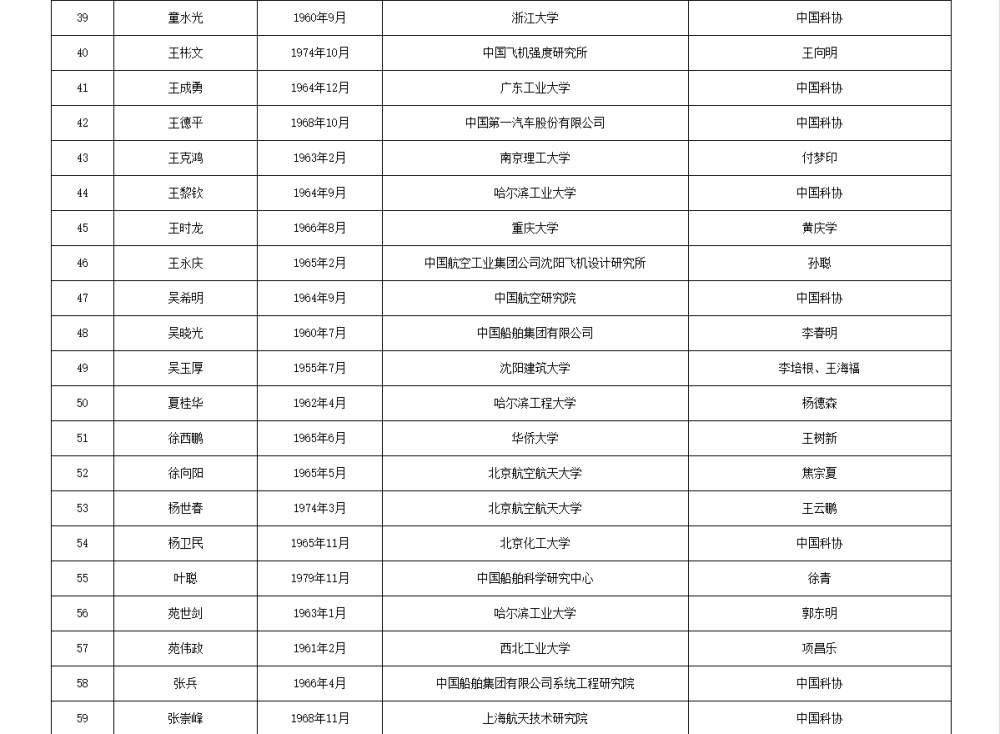 如何代理皇冠信用_两院院士增选有效候选人名单公布如何代理皇冠信用，来看看浙江哪些人入围