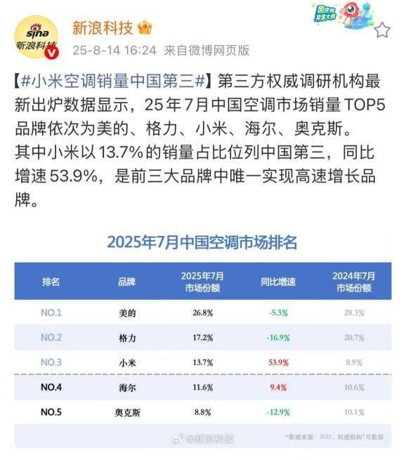 西班牙足协甲组联赛_雷军并未正面刚西班牙足协甲组联赛,华为造空调为什么最慌的是董明珠?