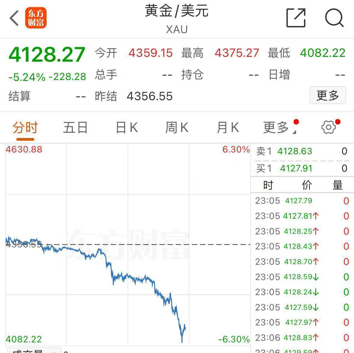 皇冠皇冠信用平台
_深夜跳水!黄金创12年来最大单日跌幅皇冠皇冠信用平台
,白银创4年来最大跌幅!什么原因?