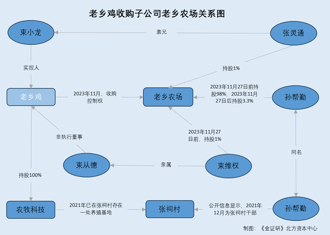 体育皇冠信用网_老乡鸡：曾因多起食品安全事故被处罚 置入未经营子公司背后交易对手方“同名”异象待解