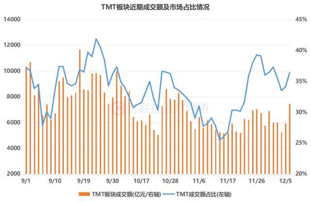 皇冠信用网最高占成_A股成交额重返2万亿！四大板块热度激增皇冠信用网最高占成，通信、电子股仍领跑成交榜
