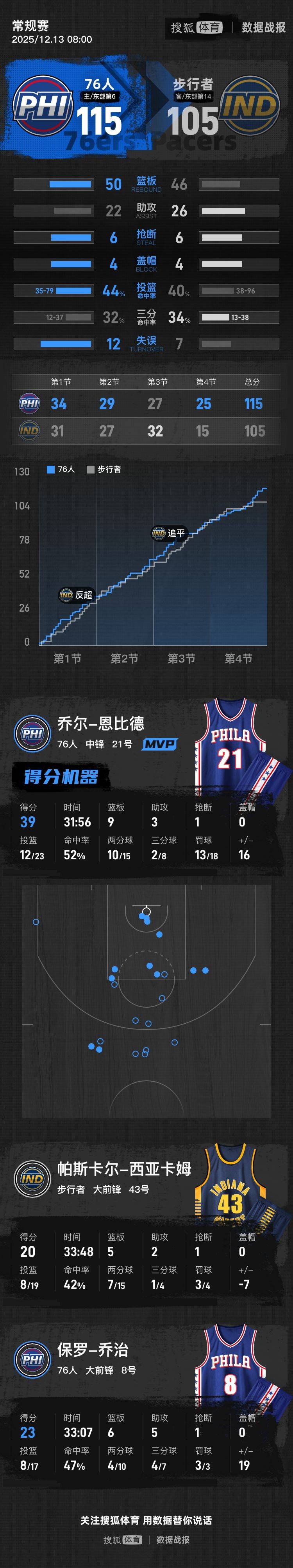 皇冠信用网怎么开户
_恩比德狂砍39+9乔治23分 76人主场胜步行者