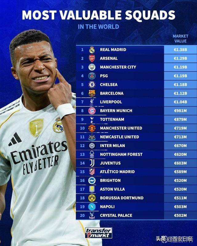 正版皇冠信用网注册_德转列总身价最高球队排名:皇马13.8亿欧居首正版皇冠信用网注册,阿森纳第二