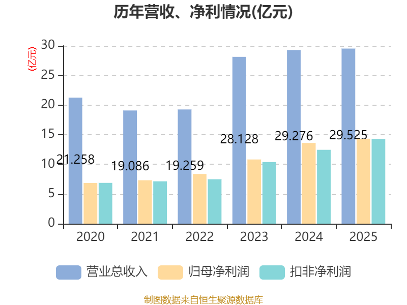 皇冠信用网正版_陕国投A:2025年净利润14.33亿元 同比增长5.25% 拟10派0.6元