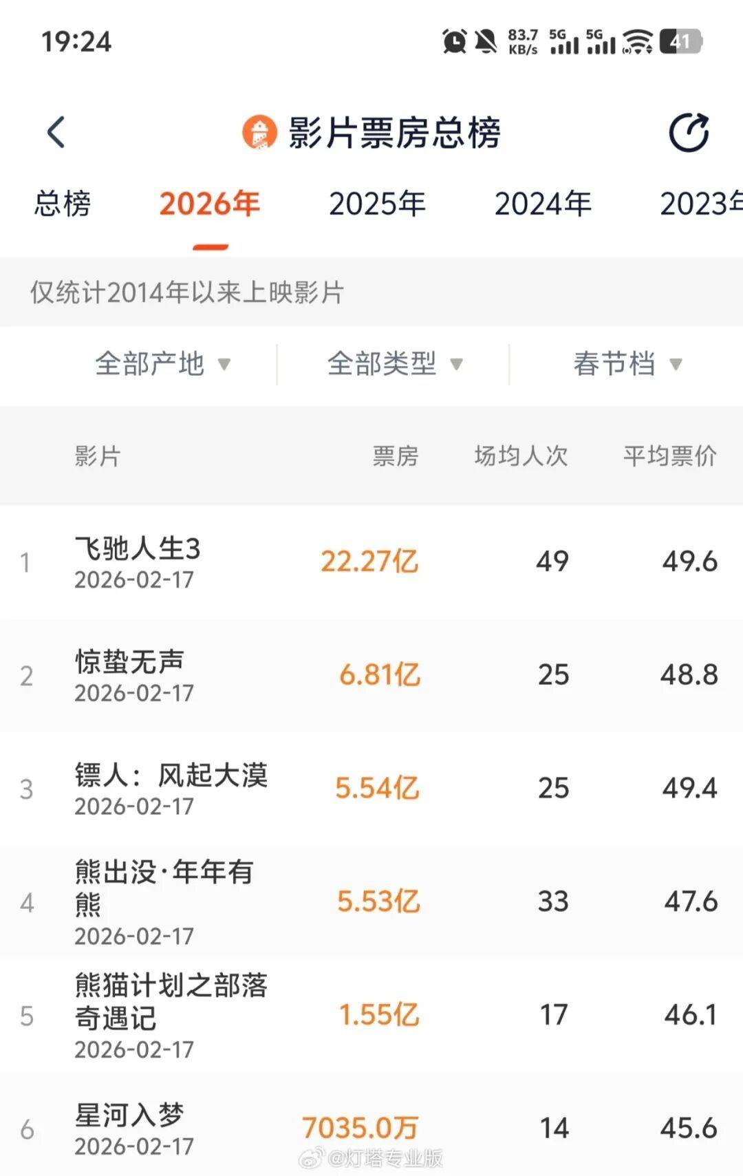 皇冠ag hga035
_总票房突破70亿皇冠ag hga035
!暂列全球第一